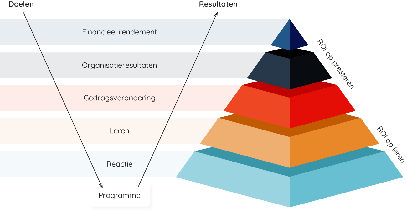 V-model ROI Impact van ontwikkeling