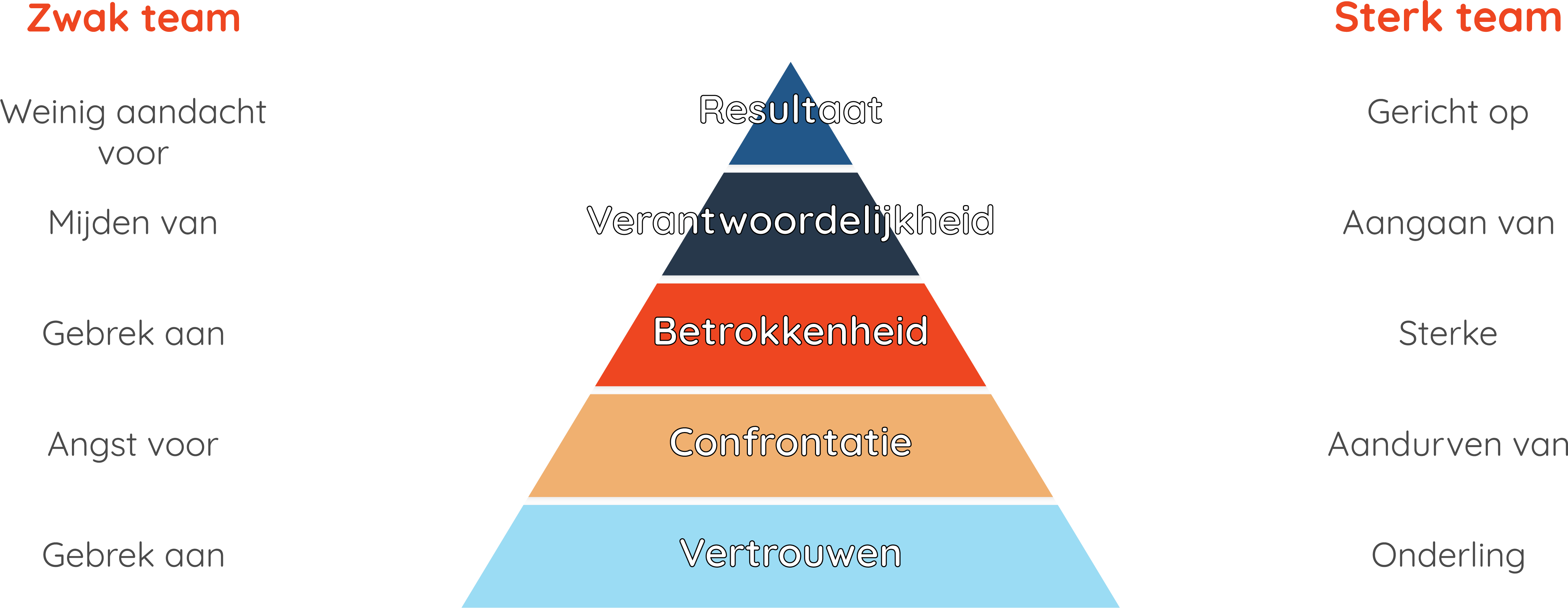 Piramide van lencioni@2x Piramide van lencioni@2x